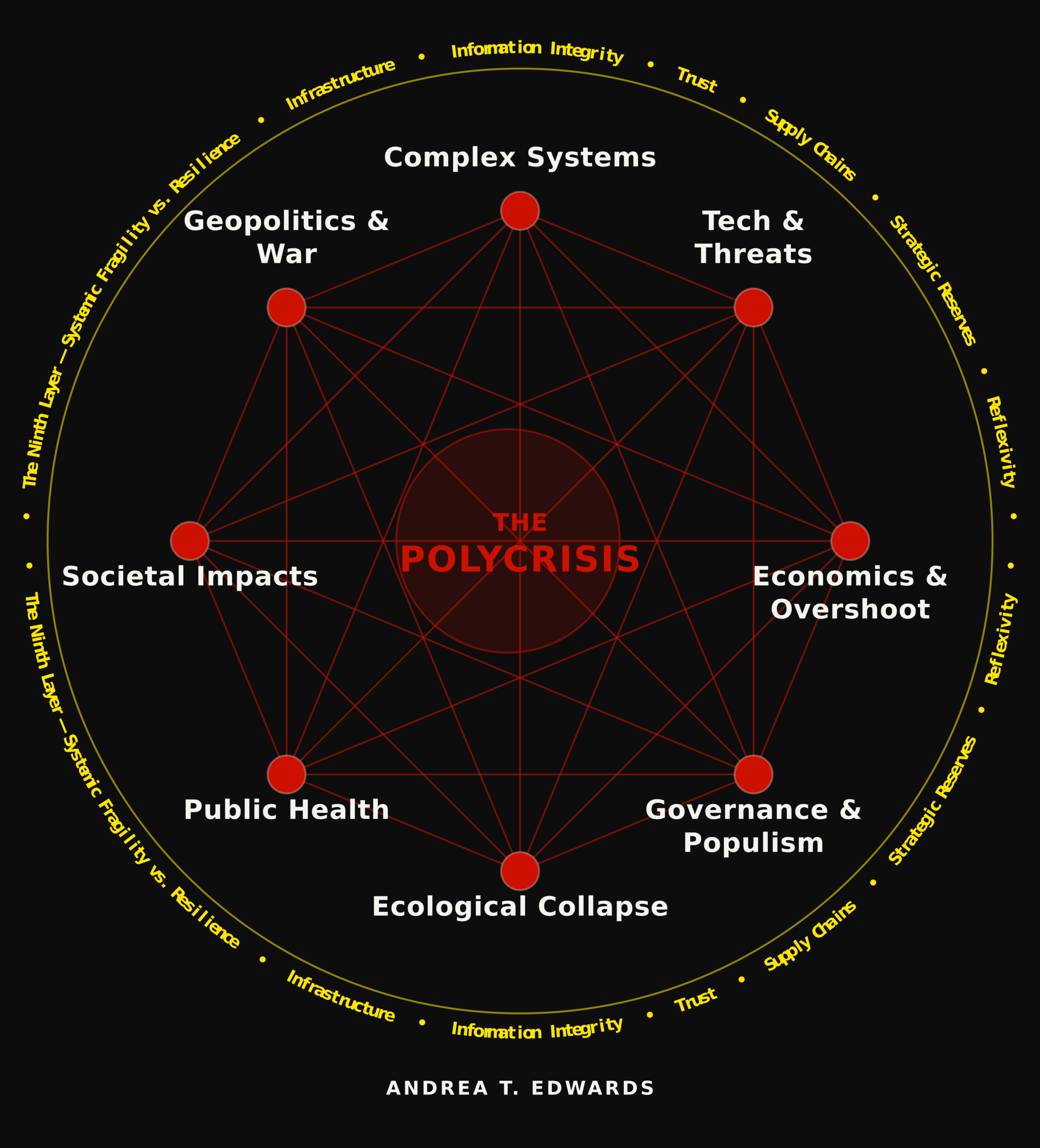 The eight interconnected categories of the polycrisis risk profile